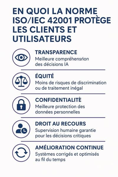 Norme ISO/IEC 42001 IA – Une IA responsable pour les utilisateurs et clients par iD-STRATÉGIES inc.
