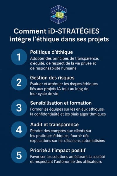 Visuel représentant l’éthique de l’intelligence artificielle chez iD-STRATÉGIES inc., avec symboles humains et technologiques équilibrés