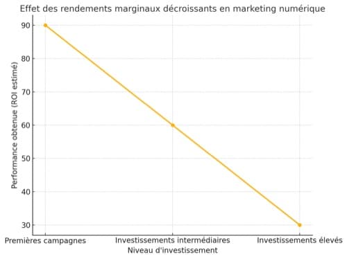 Graphique illustrant les rendements marginaux décroissants en marketing numérique, avec une baisse progressive de la performance malgré l’augmentation du budget.